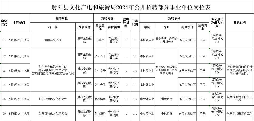 阳信县文化广电体育和旅游局最新招聘信息